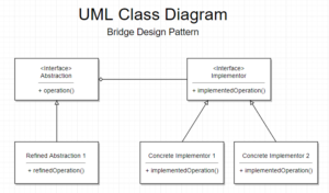 Structural Design Pattern: The Bridge Pattern